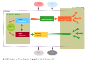 delphi model voor hoogbegaafdheid