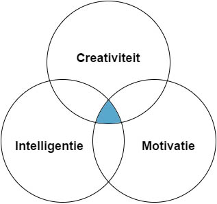 Hoge creativiteit, motivatie en intelligentie