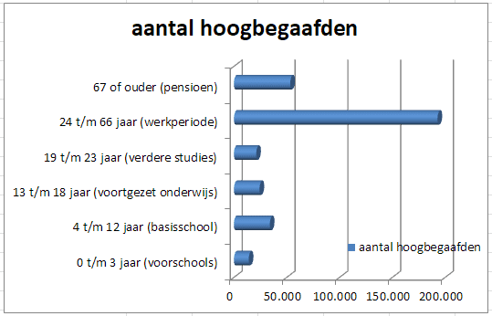 Aantal hoogbegaafden in nederland per categorie