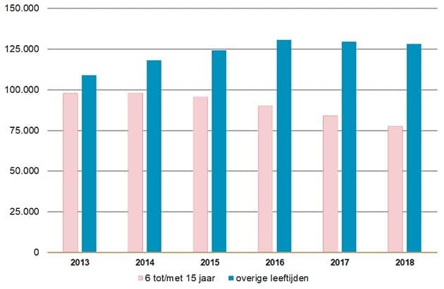 overige leeftijden daling methylfenidaat