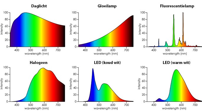 Spectrum response (golflengtes) van lichtbronnen